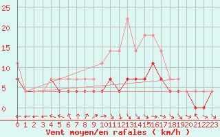 Courbe de la force du vent pour Botosani