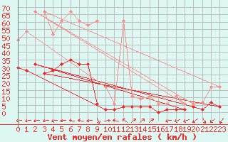 Courbe de la force du vent pour Vicosoprano