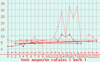 Courbe de la force du vent pour Mhleberg