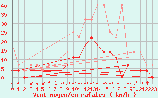 Courbe de la force du vent pour Muenchen, Flughafen