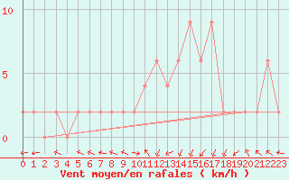 Courbe de la force du vent pour Molina de Aragn