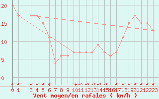 Courbe de la force du vent pour Monte Scuro