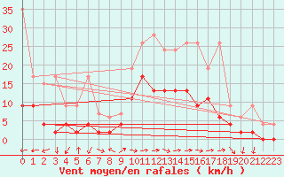 Courbe de la force du vent pour Locarno-Magadino