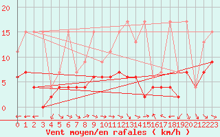 Courbe de la force du vent pour Ble - Binningen (Sw)