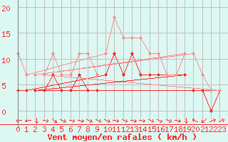 Courbe de la force du vent pour Corugea