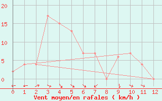 Courbe de la force du vent pour Scone Airport Aws