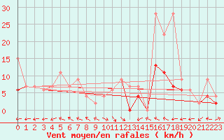 Courbe de la force du vent pour Mhling