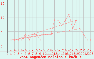 Courbe de la force du vent pour Molina de Aragn