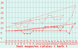 Courbe de la force du vent pour Gaddede A