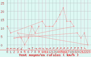 Courbe de la force du vent pour Eger