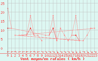 Courbe de la force du vent pour Porsgrunn