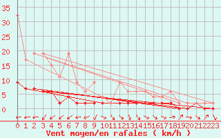 Courbe de la force du vent pour Ble - Binningen (Sw)