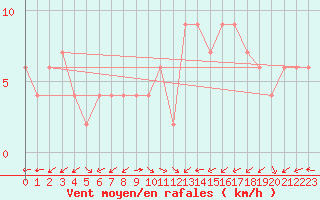 Courbe de la force du vent pour Oviedo