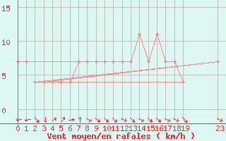 Courbe de la force du vent pour Strumica