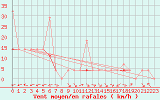 Courbe de la force du vent pour Fanaraken