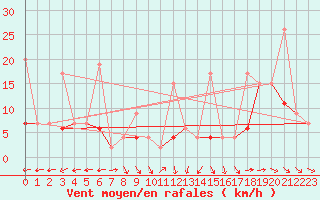 Courbe de la force du vent pour Hoernli