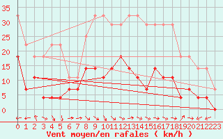 Courbe de la force du vent pour Naimakka