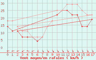 Courbe de la force du vent pour Kristiinankaupungin Majakka