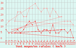 Courbe de la force du vent pour Reinosa