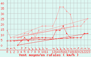 Courbe de la force du vent pour Hamra