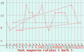 Courbe de la force du vent pour Sarajevo-Bejelave