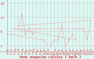 Courbe de la force du vent pour Ubon Ratchathani