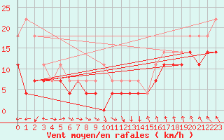 Courbe de la force du vent pour Oulu Vihreasaari