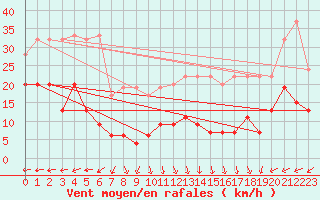 Courbe de la force du vent pour Napf (Sw)