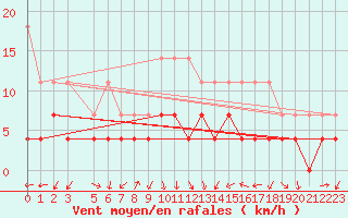 Courbe de la force du vent pour Weiden