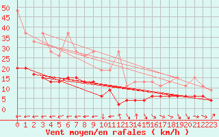 Courbe de la force du vent pour Chaumont (Sw)