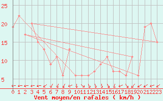 Courbe de la force du vent pour Guadalajara