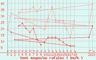 Courbe de la force du vent pour Napf (Sw)