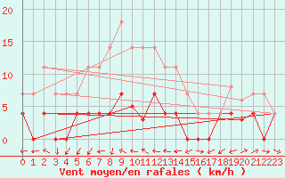 Courbe de la force du vent pour Ratece