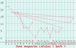 Courbe de la force du vent pour Wolfsegg