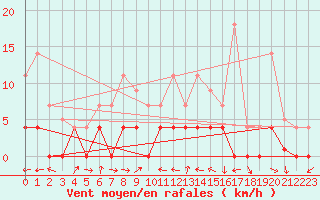 Courbe de la force du vent pour Carrion de Los Condes