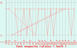 Courbe de la force du vent pour Lunz