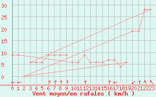 Courbe de la force du vent pour Pian Rosa (It)