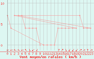 Courbe de la force du vent pour Hirschenkogel