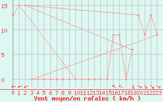 Courbe de la force du vent pour Torino / Bric Della Croce
