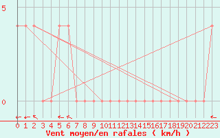 Courbe de la force du vent pour Lunz