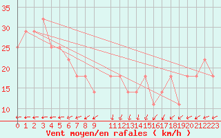 Courbe de la force du vent pour Feldberg-Schwarzwald (All)