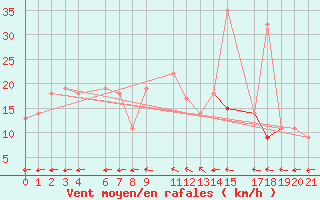 Courbe de la force du vent pour Timimoun