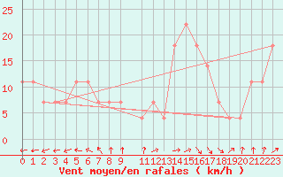 Courbe de la force du vent pour le bateau DBBA