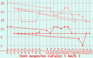 Courbe de la force du vent pour Vejer de la Frontera