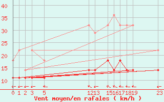 Courbe de la force du vent pour Kilsbergen-Suttarboda