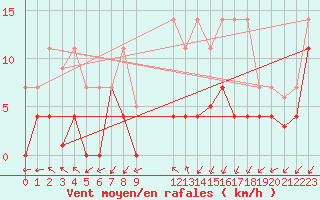 Courbe de la force du vent pour Quintanar de la Orden