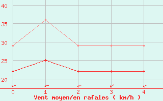 Courbe de la force du vent pour Dyranut