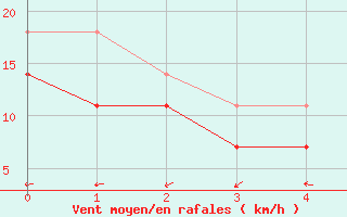 Courbe de la force du vent pour Kristiinankaupungin Majakka