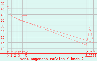 Courbe de la force du vent pour le bateau BATFR52