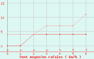 Courbe de la force du vent pour Pyhajarvi Ol Ojakyla